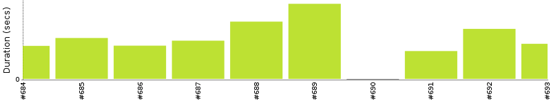 [Method Execution Trend Chart]