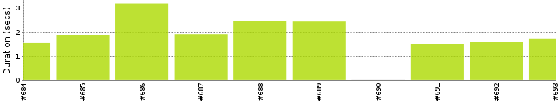 [Method Execution Trend Chart]