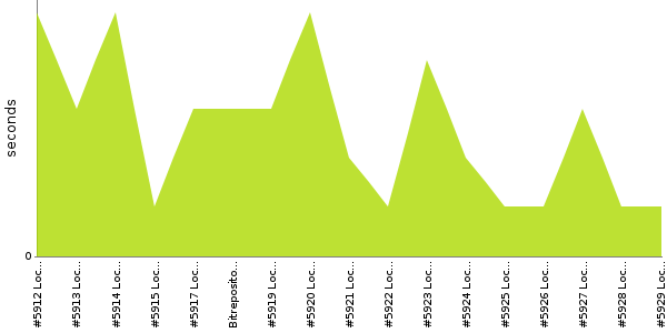 [Duration graph]