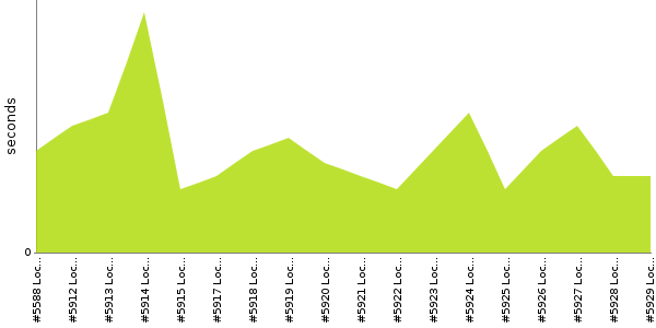 [Duration graph]