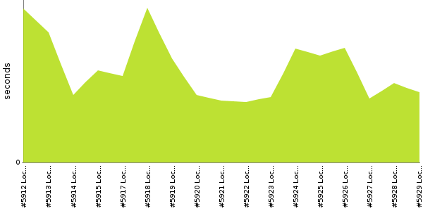 [Duration graph]