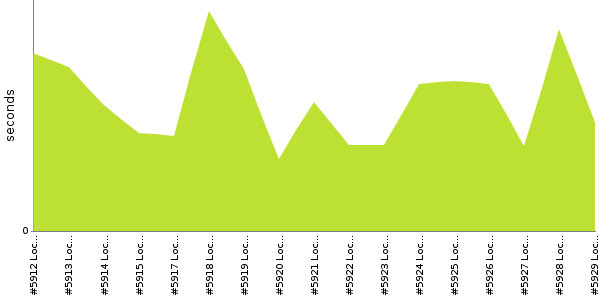 [Duration graph]