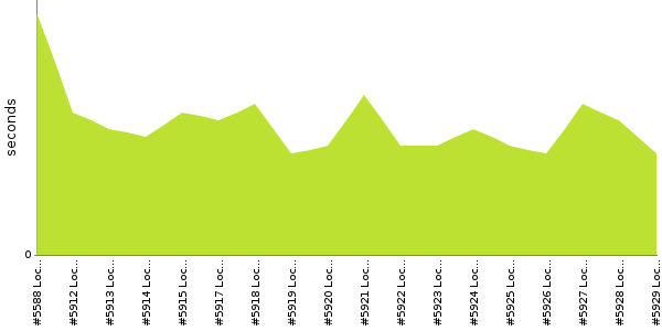 [Duration graph]