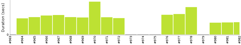 [Method Execution Trend Chart]