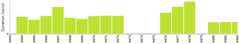 [Method Execution Trend Chart]