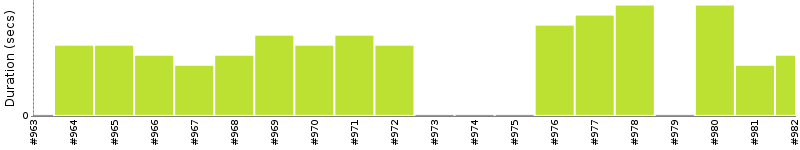 [Method Execution Trend Chart]