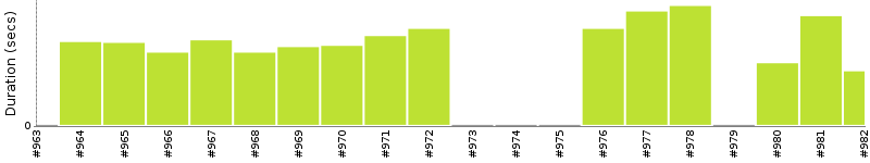 [Method Execution Trend Chart]