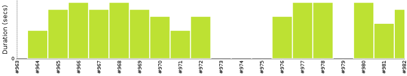 [Method Execution Trend Chart]