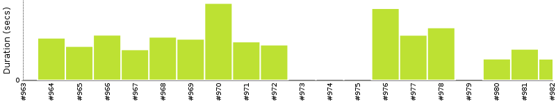 [Method Execution Trend Chart]