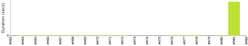 [Method Execution Trend Chart]