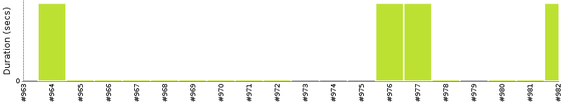 [Method Execution Trend Chart]