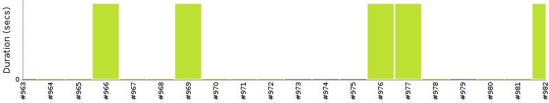 [Method Execution Trend Chart]