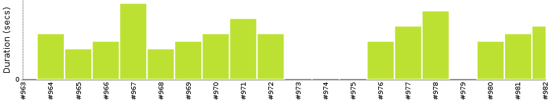 [Method Execution Trend Chart]