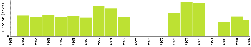 [Method Execution Trend Chart]