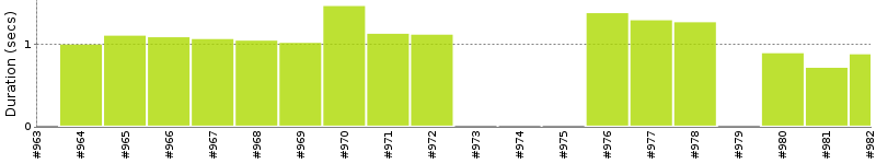 [Method Execution Trend Chart]