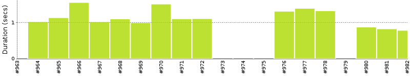 [Method Execution Trend Chart]