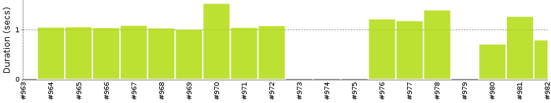 [Method Execution Trend Chart]