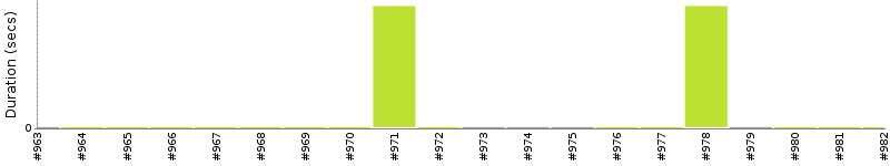 [Method Execution Trend Chart]