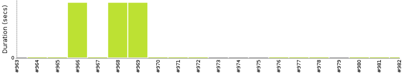 [Method Execution Trend Chart]