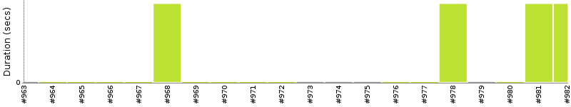 [Method Execution Trend Chart]