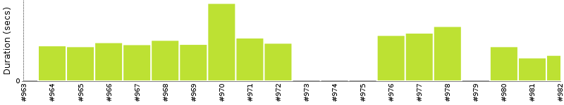 [Method Execution Trend Chart]