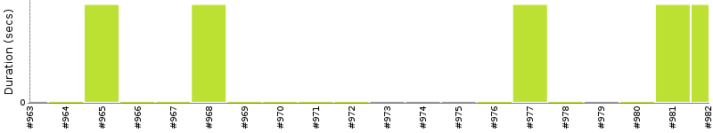 [Method Execution Trend Chart]