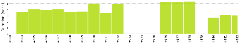 [Method Execution Trend Chart]