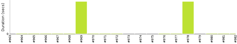 [Method Execution Trend Chart]