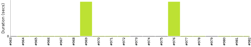 [Method Execution Trend Chart]