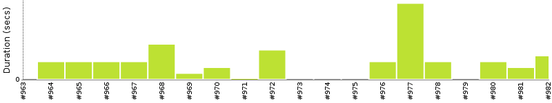 [Method Execution Trend Chart]