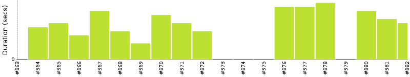 [Method Execution Trend Chart]