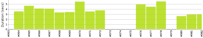 [Method Execution Trend Chart]