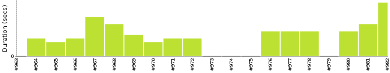 [Method Execution Trend Chart]