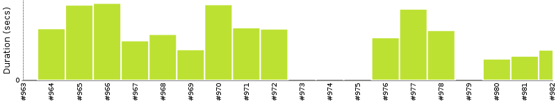 [Method Execution Trend Chart]