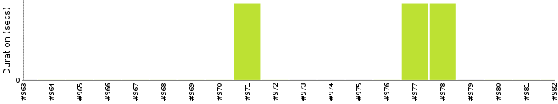 [Method Execution Trend Chart]