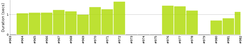 [Method Execution Trend Chart]