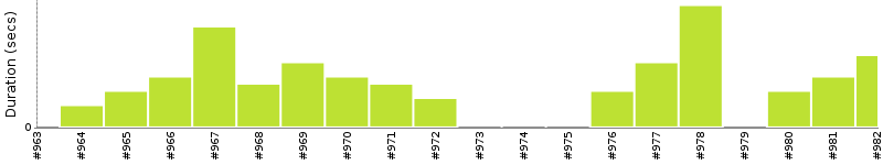 [Method Execution Trend Chart]