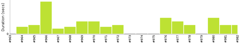 [Method Execution Trend Chart]