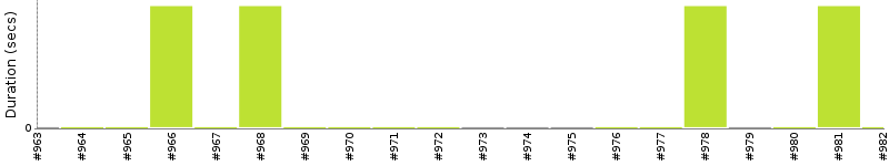 [Method Execution Trend Chart]