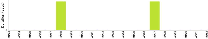 [Method Execution Trend Chart]