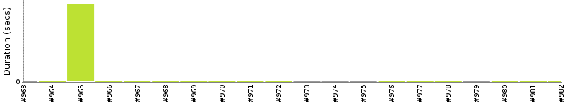 [Method Execution Trend Chart]