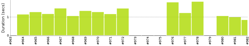 [Method Execution Trend Chart]