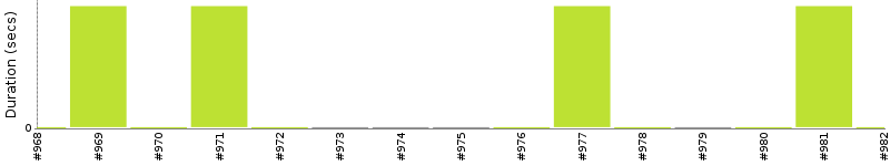 [Method Execution Trend Chart]