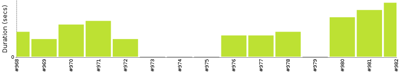 [Method Execution Trend Chart]