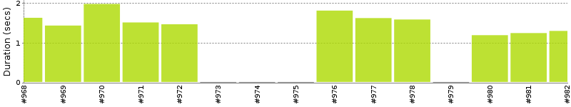 [Method Execution Trend Chart]