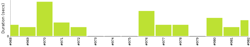 [Method Execution Trend Chart]