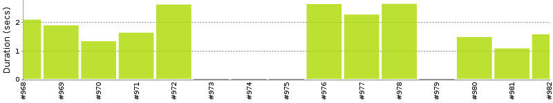 [Method Execution Trend Chart]