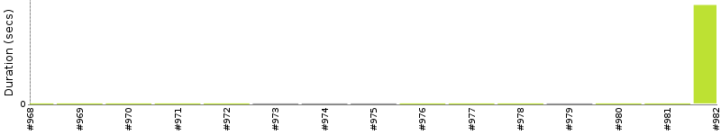 [Method Execution Trend Chart]