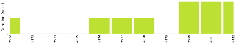 [Method Execution Trend Chart]