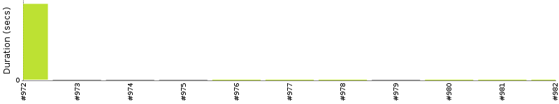 [Method Execution Trend Chart]